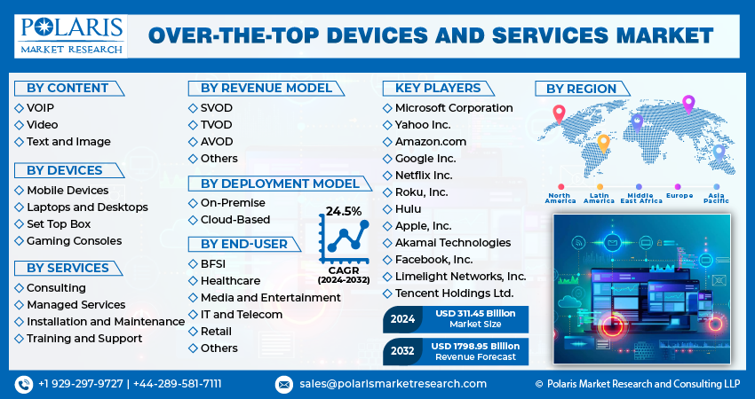 Over-The-Top Devices And Services Market